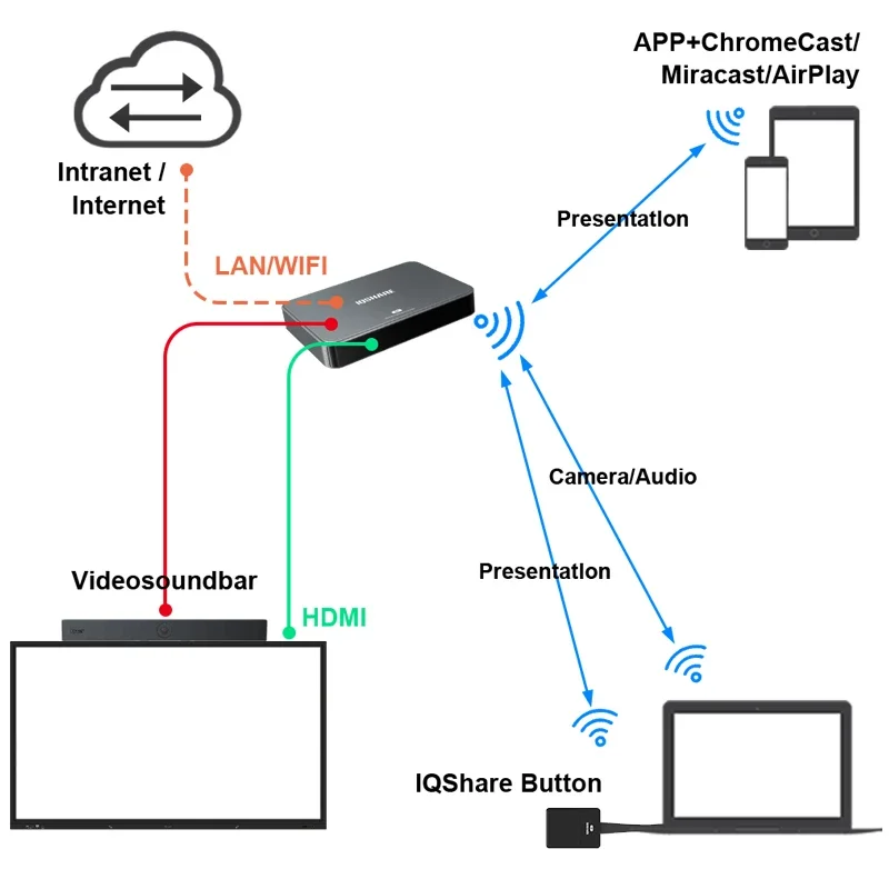 Dispositivo de observação de tela wi-fi, transmissor e receptor hdm sem fio, sistema de apresentação sem fio para apresentações