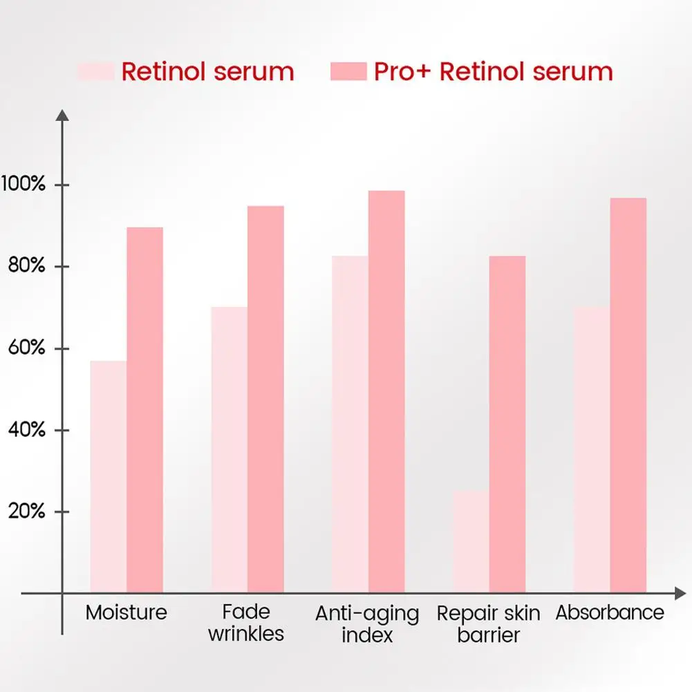 Pro retinolo siero viso siero antietà rassodante viso idratante restringere i pori illuminare la pelle per le donne cura della pelle C1n6