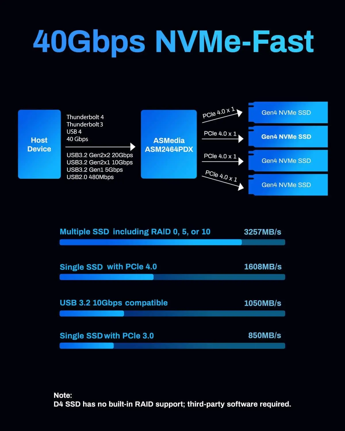 TERRAMASTER D4 SSD NVMe Enclosure - 40Gbps 4Bay, USB Storage Type-C (Diskless)