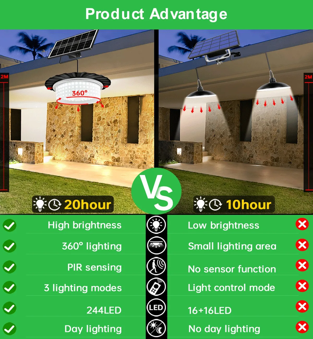 Imagem -03 - Luzes Solares para Galpão Sensor de Movimento com Cabo de 5m à Prova Dágua 244 Led Luz Pendente Solar Modos de Iluminação Holofotes