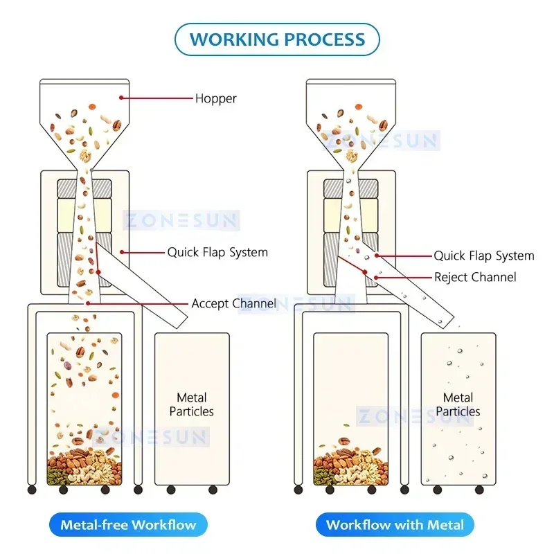 Industrial Granular Particle Metal Separator Detection Equipment Metals Separating Equipment ZS-MS1