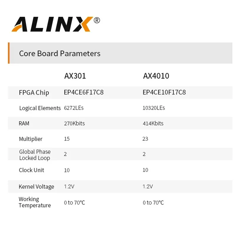 ALINX AX4010: ALTERA CYCLONE IV EP4CE10 FPGA-ontwikkelbord Instapniveau studiebord