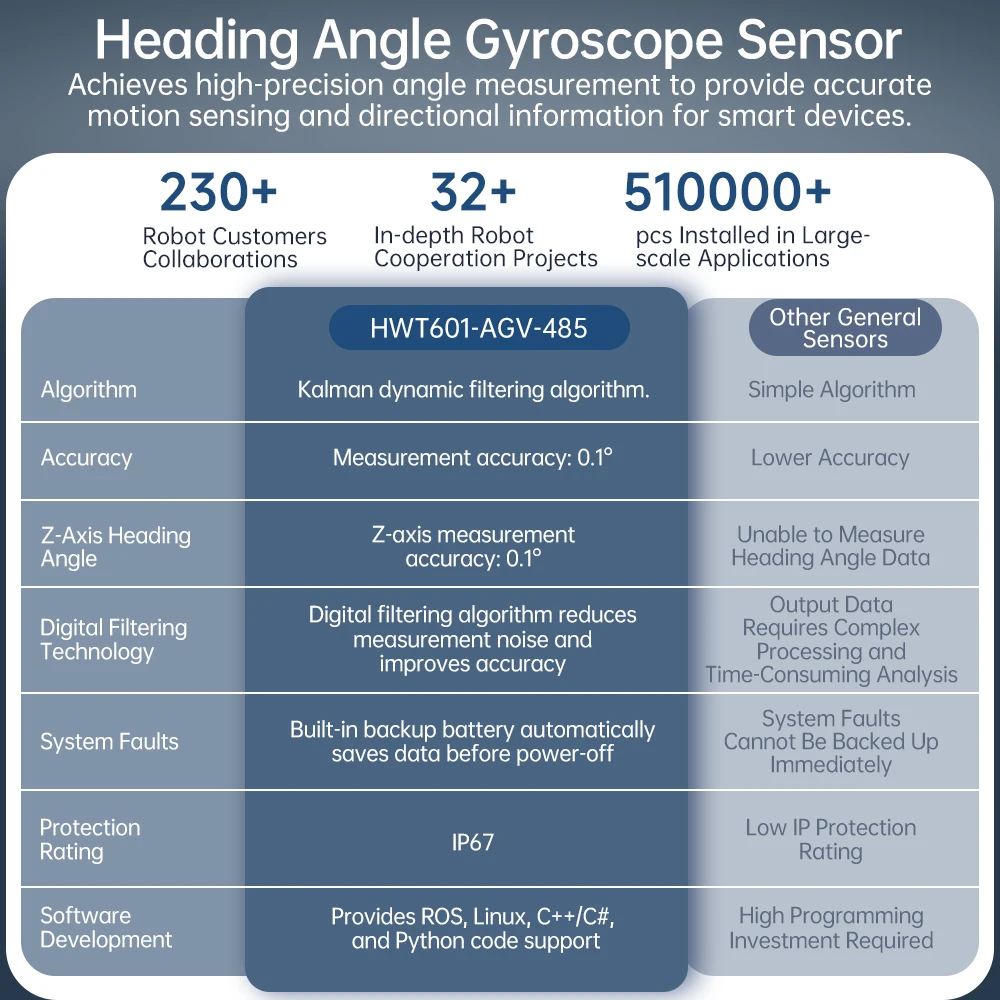 Witmotion HWT601 3 Eksenli IMU Ataletsel Navigasyon ROS Robot Modülü, MEMS Eğim Açısı Sensörü, Dahili DOF Kristal Jiroskop