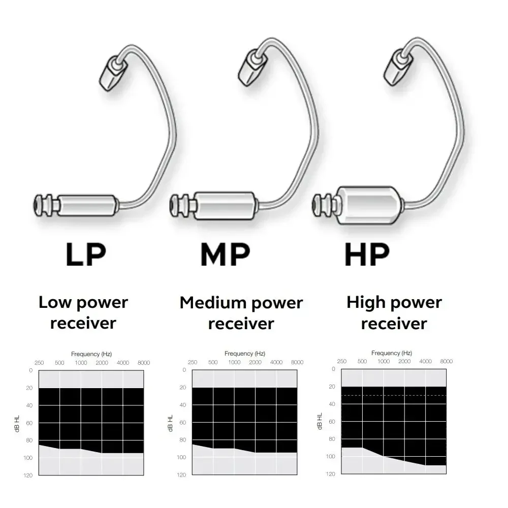 Resound SureFit2 Receiver For LiNX²/Linx3D/Quattro/Enya Hearing Aid (Optional power:LP/MP/HP）