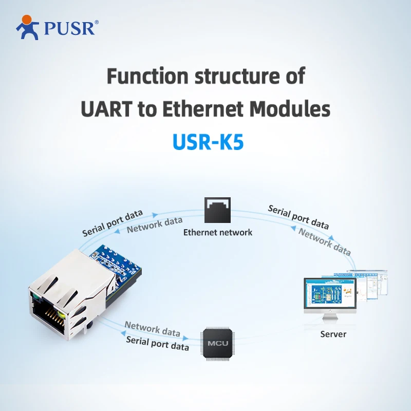 Picture 5: (Price for 3 Piece)PUSR UART to Ethernet Modules Easy to Config Industrial Design Ethernet Module USR-K5