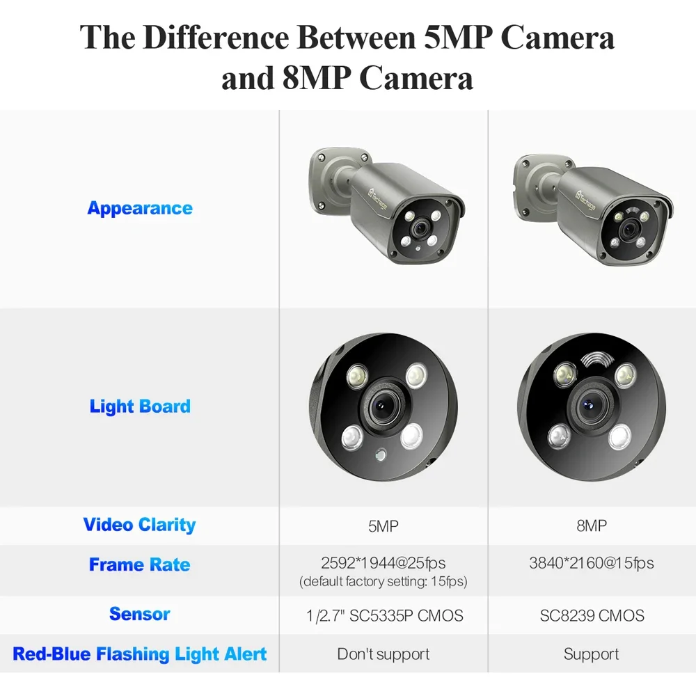 Techage-sistema de cámaras de seguridad con Audio bidireccional, Set de videovigilancia CCTV P2P para exteriores, H.265, POE, NVR, 16 canales, 5MP