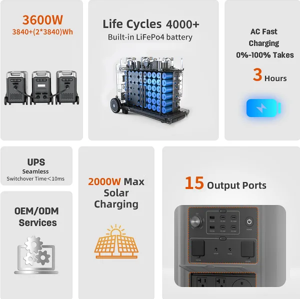 3840Wh Portable Power Station 3600W LiFePO4 UPS 10ms Solar Generator Fast Charge Expandable Battery For Home RV Emergency