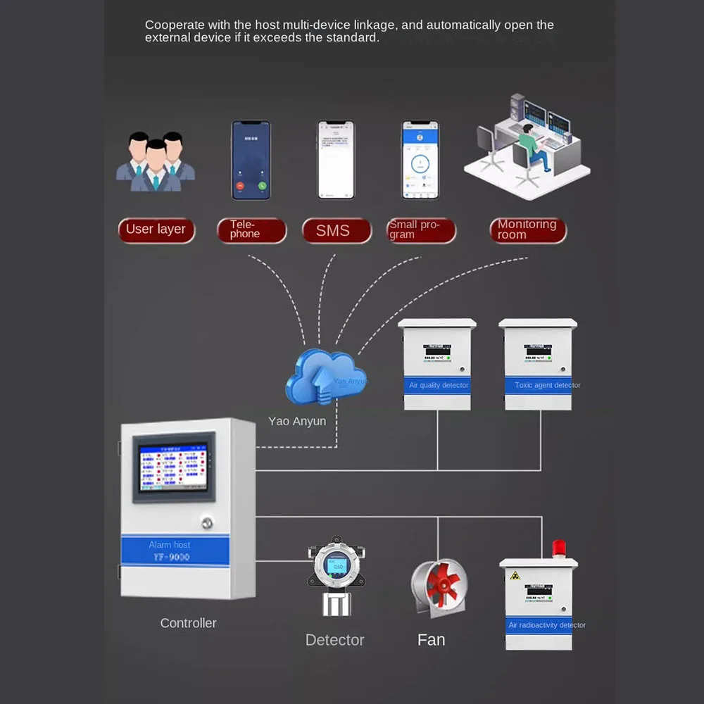 Air quality monitoring system 24-hour online prevention warehouse basement tunnel toxic gas chemical agent diffusion alarm