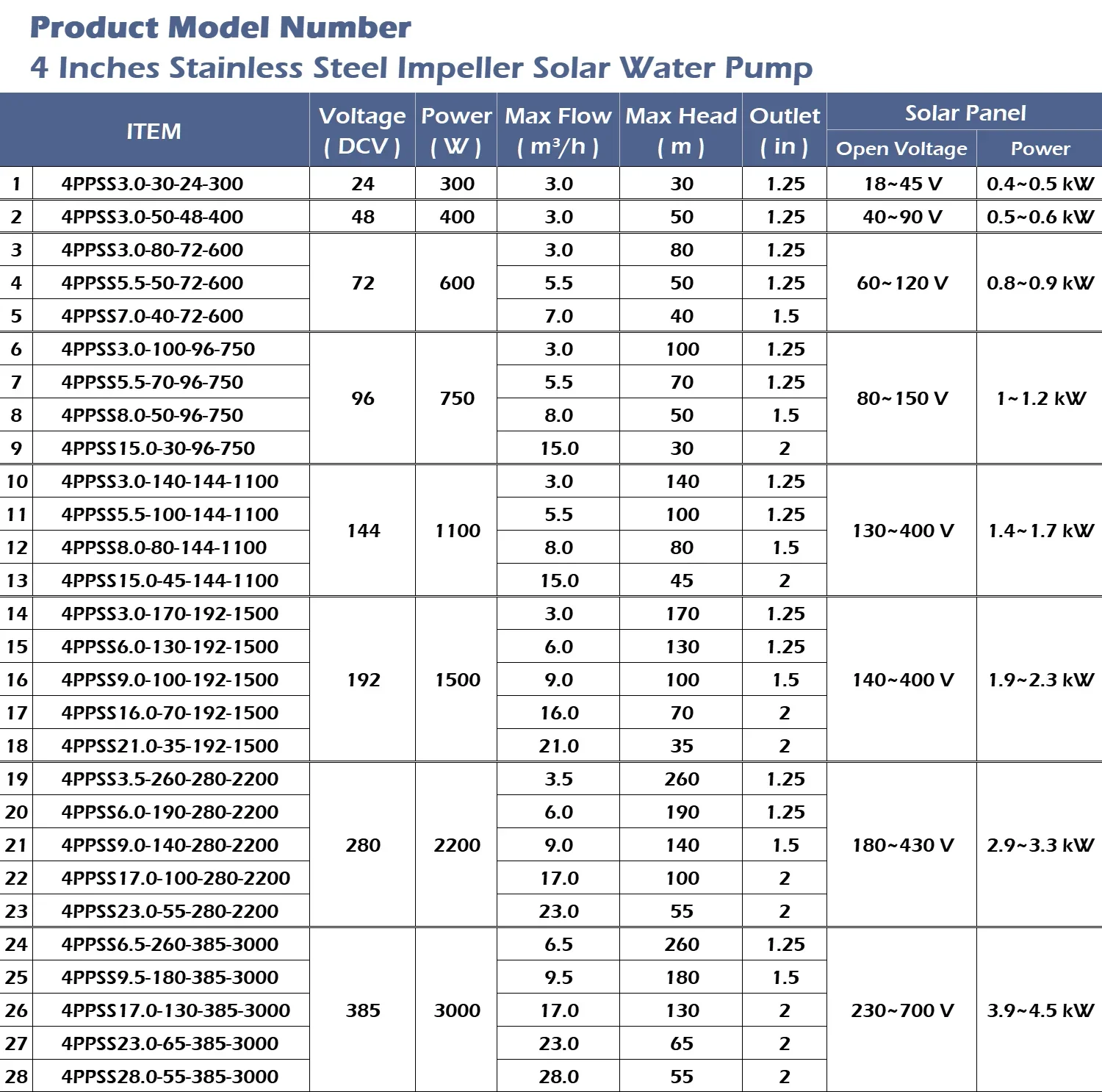 4-Inch Deep Well Stainless Steel Impeller Drilled DC Submersible Solar Water Pump System for Agricultural Irrigation