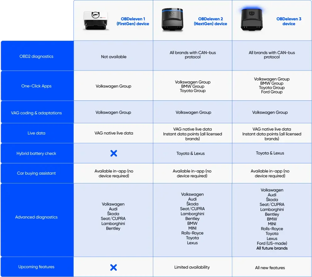 OBDELEVEN 3 Offizielles Diagnose- und Fehlerlöse-Tool OBDeleven V3 Nextgen für V-W /Audi/Seat/Skoda/Ford (US) – Detail 6