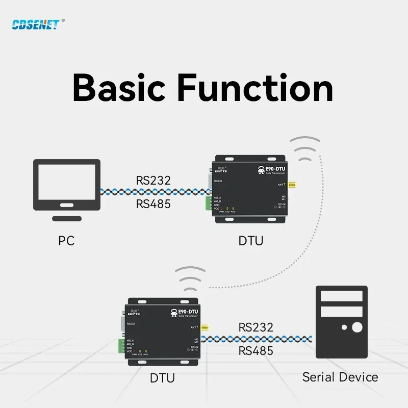 Wireless Transceiver LoRa RS232 RS485 433MHz 20dbm CDSENET E90-DTU(433L20) 5km PLC Transceiver Receiver Radio Modem 433 MHz LoRa