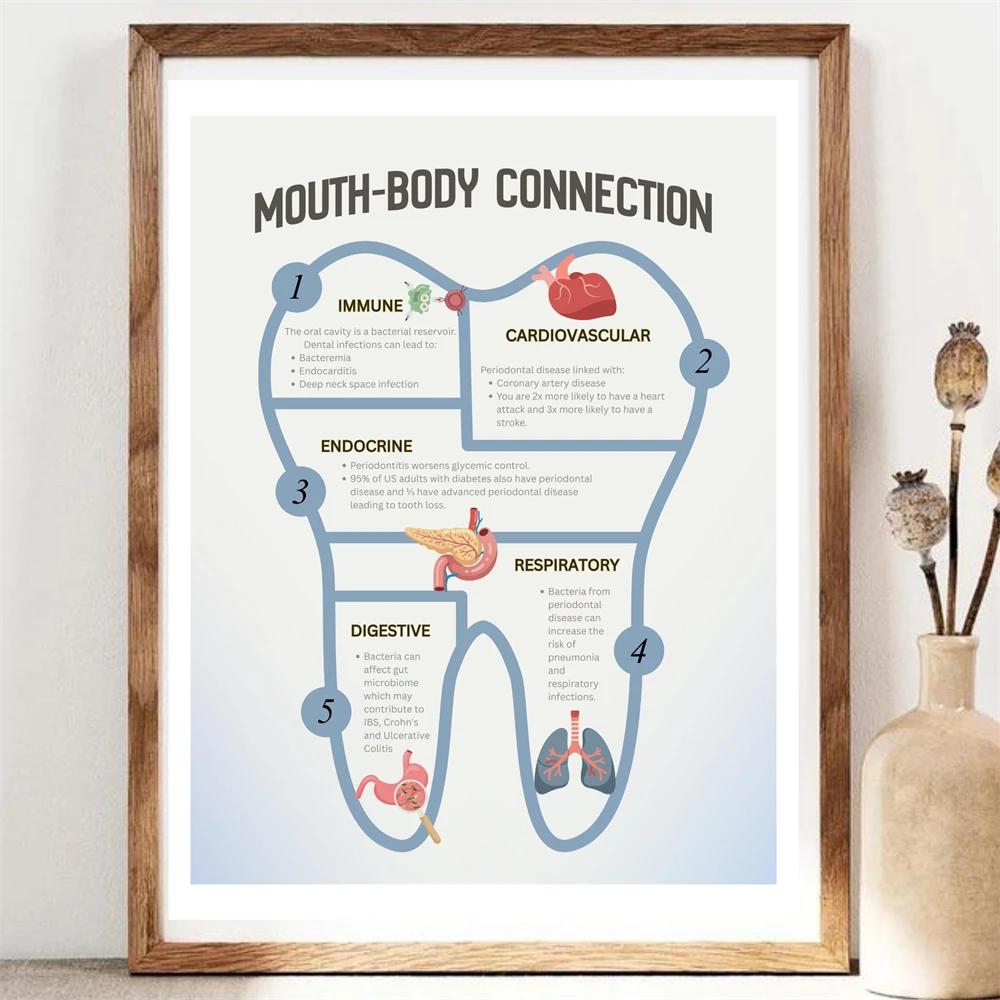  Dental Systemic Body Patient Education Poster Dentist Mouth-Body Connection Print Canvas Painting Doctor Office Decor