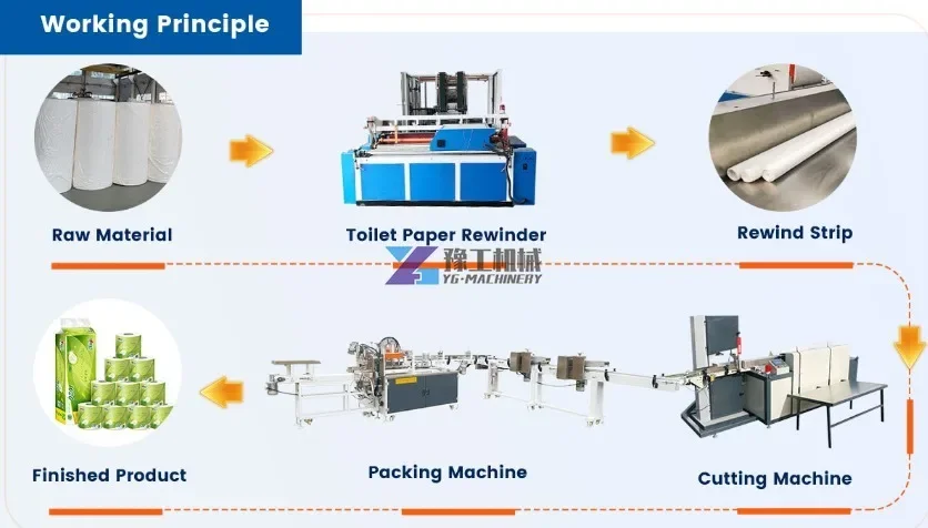 YG Automatic Tissue Paper Making Machine/napkin Making Machine/toilet Paper Roll Making Machine Complete Set Production Line