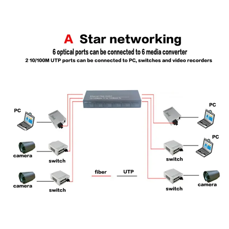 

7F1E Fast Ethernet Switch Converter PCB 20KM Ethernet Fiber Optical Media Converter Single Mode 1 RJ45 7 SC Fiber Port
