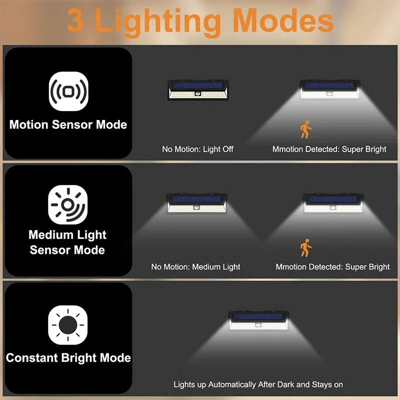 1PCS LED Motion Sensor Lights 3 Modes Outdoor LED Lamp Solar Wall Light IP65 Waterproof Porch Balcony Countyard Fence Lighting