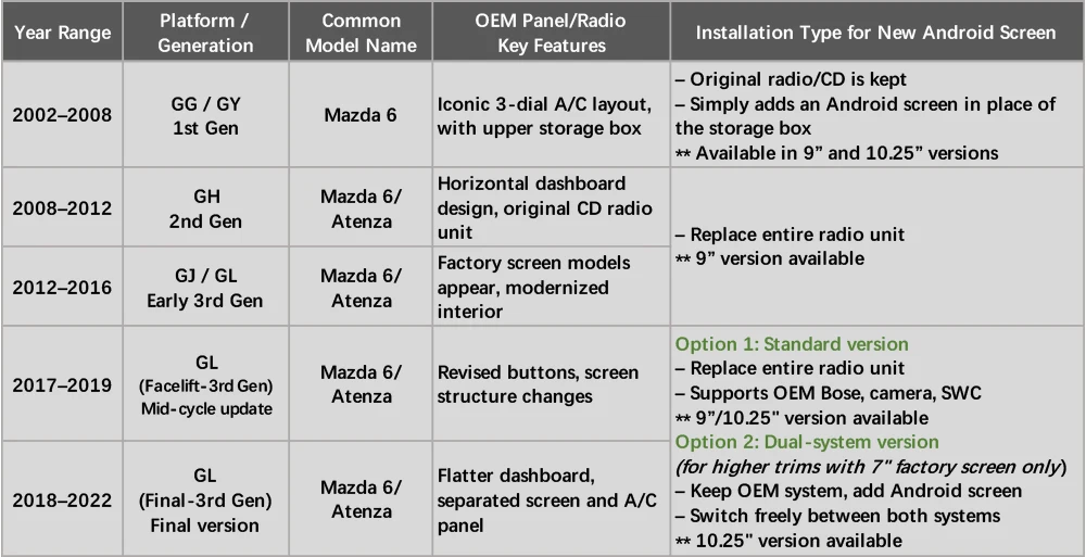 SINOSMART Android Navigation für Mazda 6 Mazda6 Atenza GH 2008–2012 2. Gen Autoradio GPS DSP CarPlay Android Auto Bose Unterstüt – Detail 10