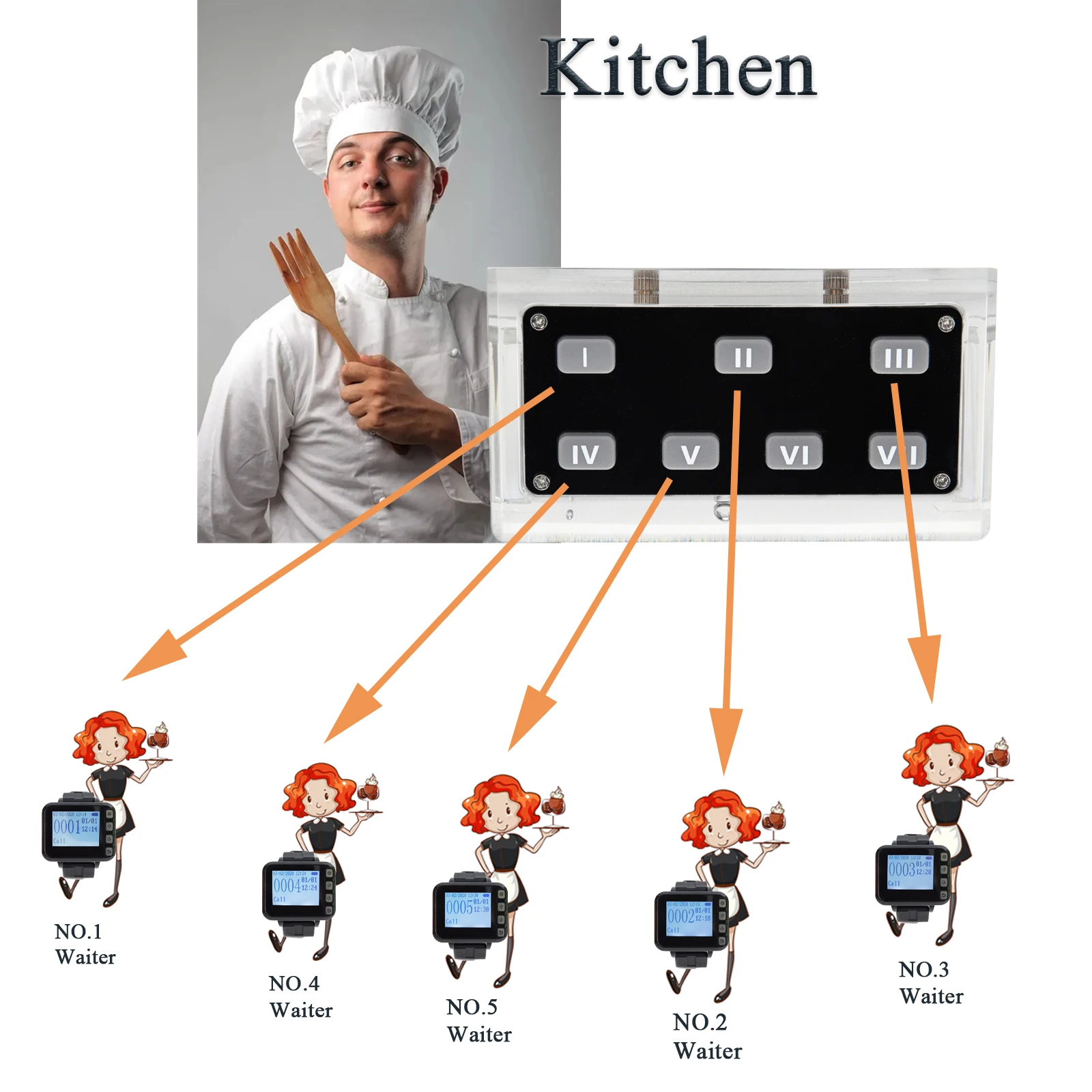 MSYcall Restaurant Kitchen Equipment Wireless Call Waiter System 4 Watch Wrist Pager 1 Cooker Button