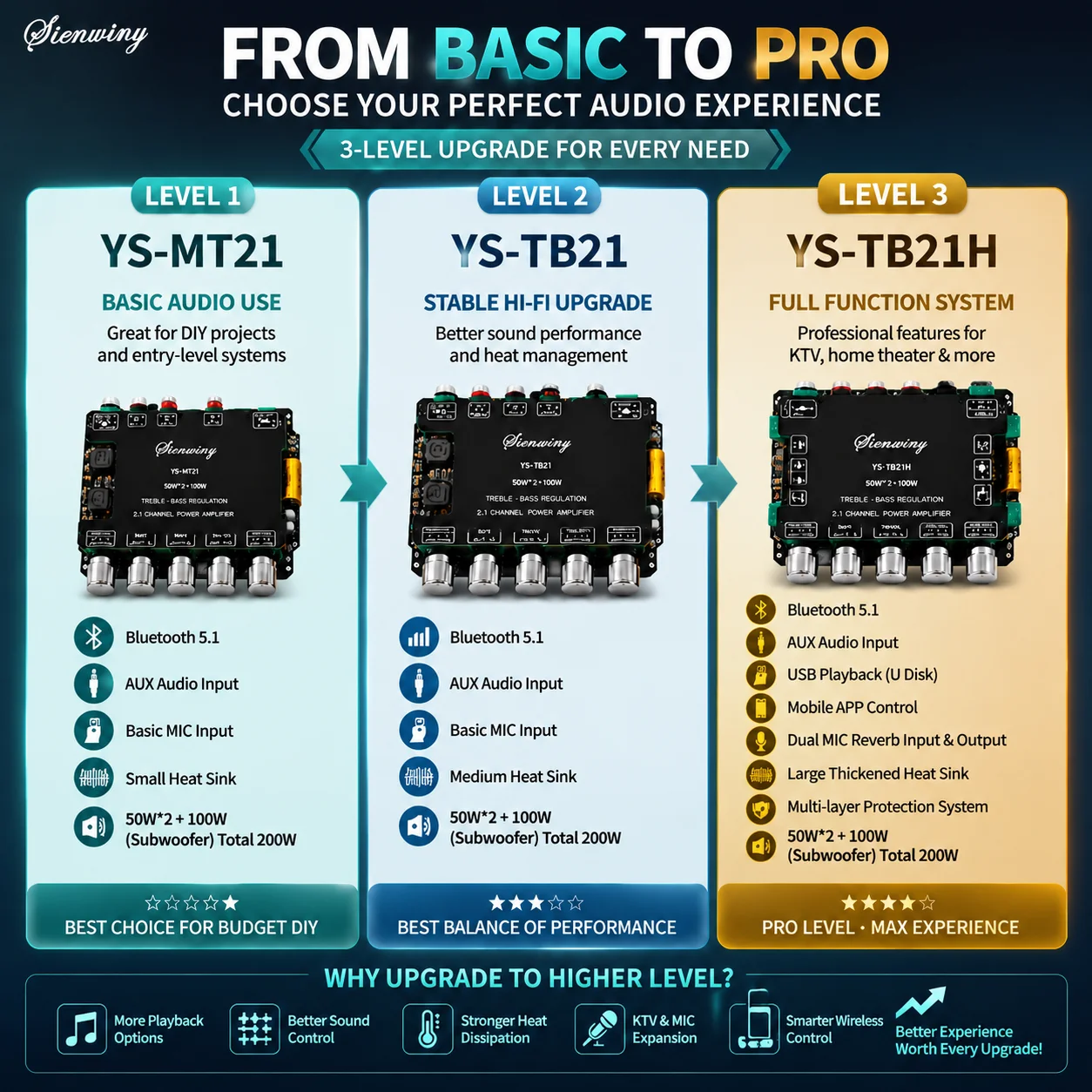 MT21 TB21 TB21H 2.1CH Bluetooth Amp Board 200W Class D 50W*2+100W Subwoofer Bass Treble USB APP MIC KTV 12-24V HiFi AUX Speaker