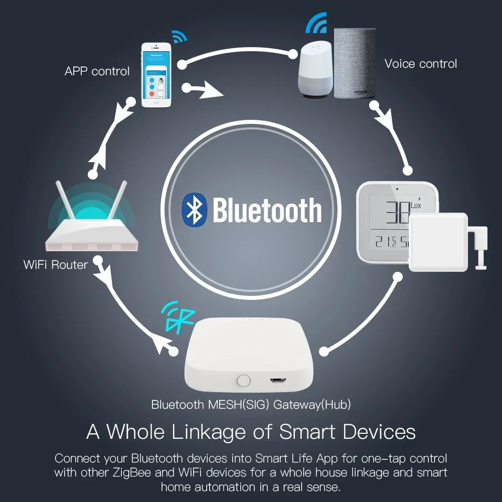 MOES-airies de passerelle Bluetooth Tuya, Smart SIG Mesh, WiFi, Smart Life, Télécommande, Fonctionne avec Alexa, Google Home