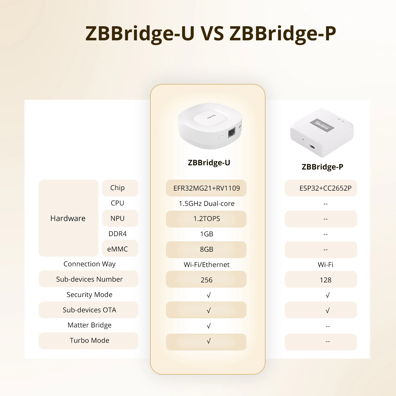SONOFF ZB Bridge-U Matter Zigbee Bridge Ultra Smart Home Gateway compatible con 256 subdispositivo funciona con Alexa Google Home SNZB-06P ZBMINIL2