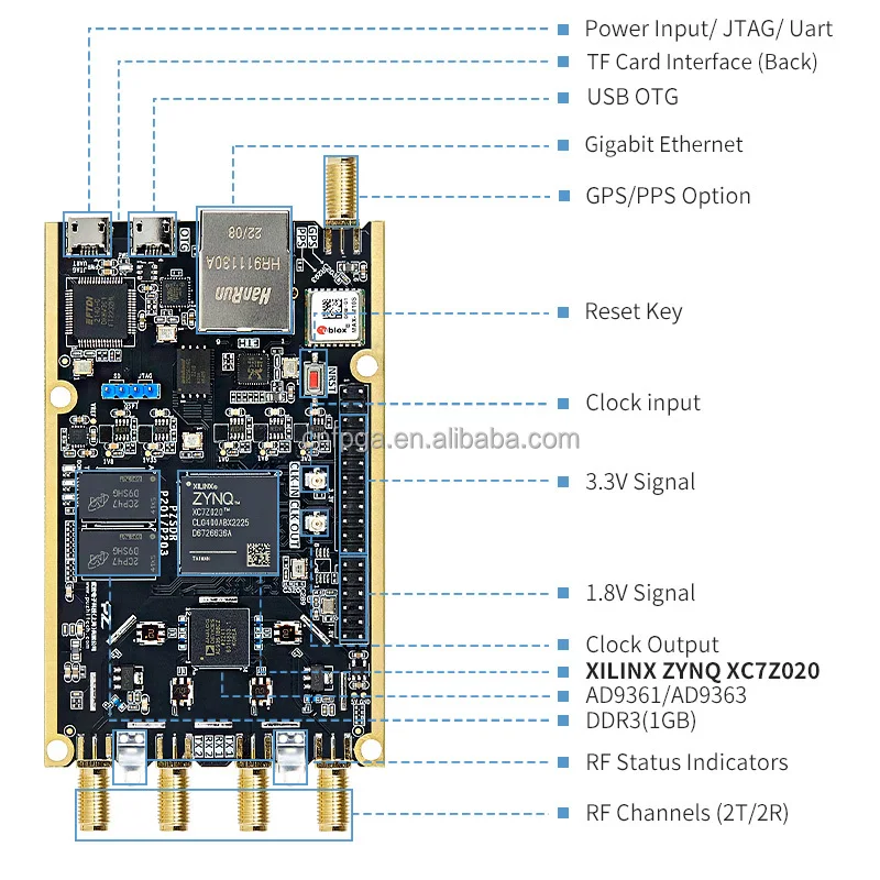 PuZhi P201 PZSDR ZYNQ7020 XC7Z020 AD9361 Pluto Openwifi Hackrf One Sdr Placa de desarrollo Hack RF