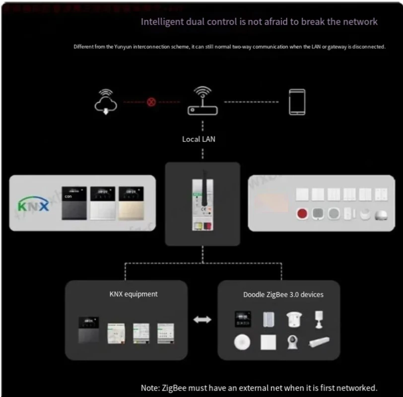 New Arrival KNX Tuya Zigbee 3.0 Gateway System automatyki inteligentnego domu System automatyki inteligentnego domu