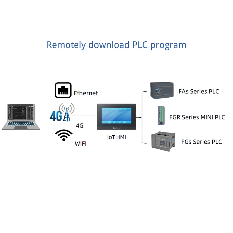 Samkoon 7" HMI Touch Panel IoT Function Wifi 4G Optional Modbus RTU TCP Protocol