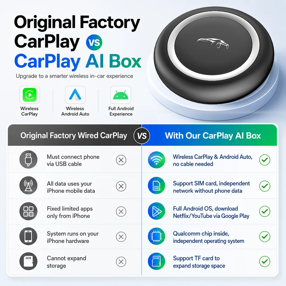 2026 PLAYAIBOX Android 15 Android Auto Wireless CarPlay Ai Box Video Adapter 5G LTE GNSS For Youtube Netflix Audi Benz Toyota
