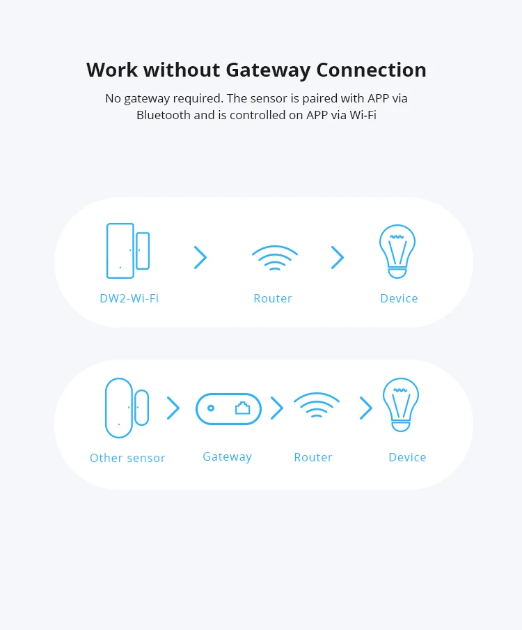 Датчик SONOFF DW2, беспроводной, Wi-Fi, для дверей, окон, e-WeLink, оповещения через приложение для системы «умный дом», сопряжения Bluetooth