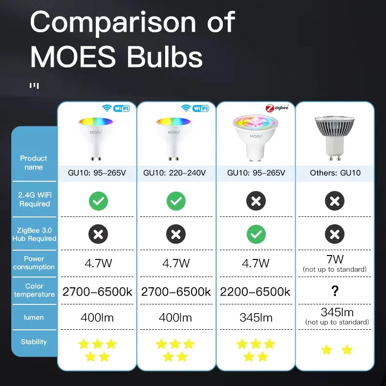MOES Tuya ZigBee/WiFi GU10 Smart LED Bulb RGB+C+W White Dimmable Lamp Smart Life App Control Voice Alexa Google