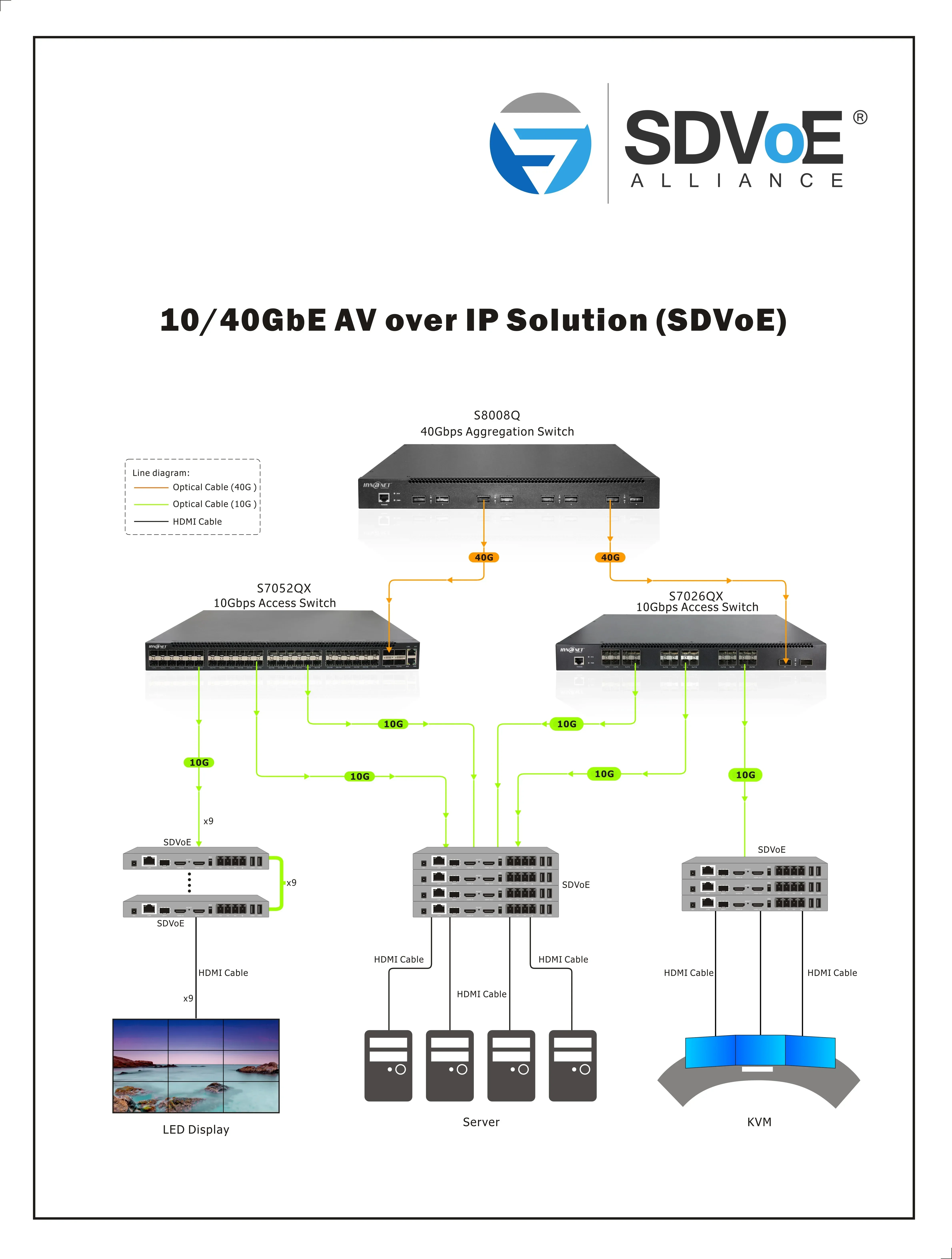 2026  Over  IP 4K AV Over 10G IP  SDVoE Transceiver  Video Encoder &  Decoder AV Receiver  Transmitter  for Video Distribution