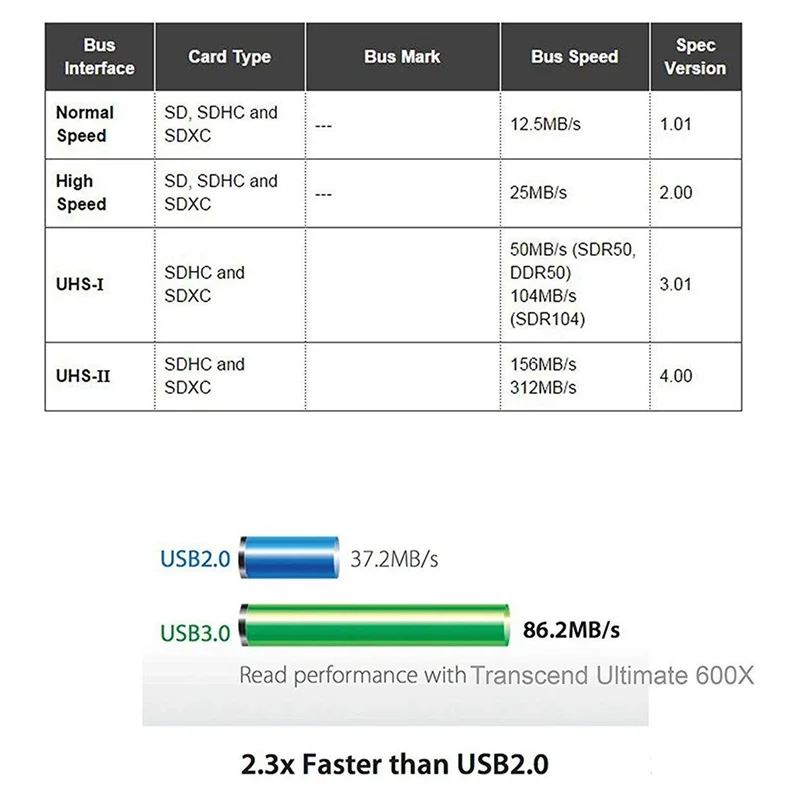 Lector de tarjetas multifunción USB 3,0/tarjeta de memoria XD/MS/SD/TF 7 en 1 lector de tarjetas USB 5Gbps para accesorios de ordenador portátil