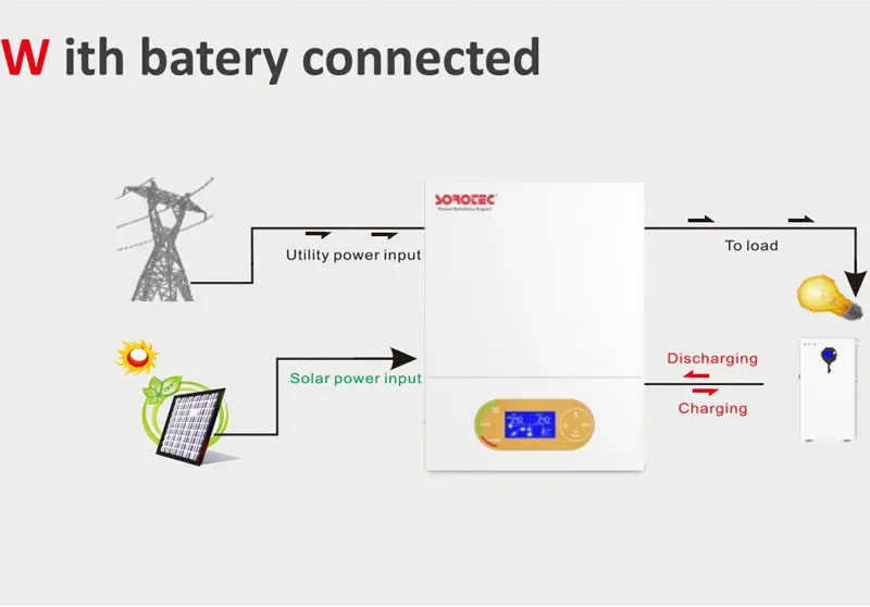 Lifepo4 리튬 태양 전지 5KWH 5000W 110V 220V 하이브리드 인버터 홈 오프 그리드 자동차 캠핑 캐러밴으로 완성된 솔라 키트