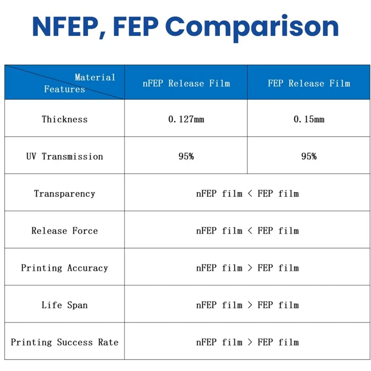 2pcs NFEP Film 280x200x0.127mm PFA Film for Photon Mono M7 Mono M5 M5s Pro 6Ks 3D Printer Parts LCD Accessories