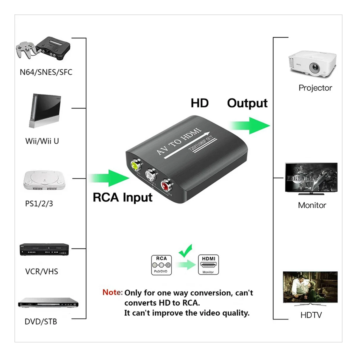 X62A_RCA to HDMI-Compatible Adapter AV to HDMI-Composite Converter