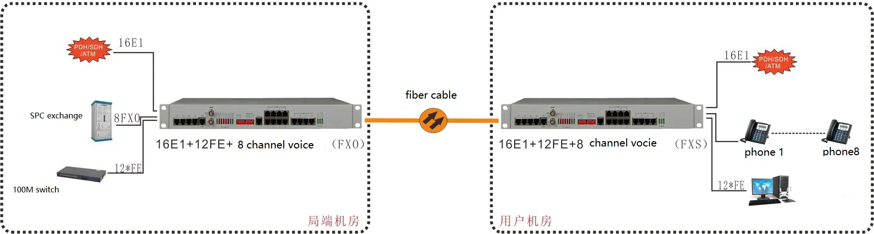 

Мультиплексор PDH 16E1 + Fast Ethernet + преобразователь голоса в оптоволоконный