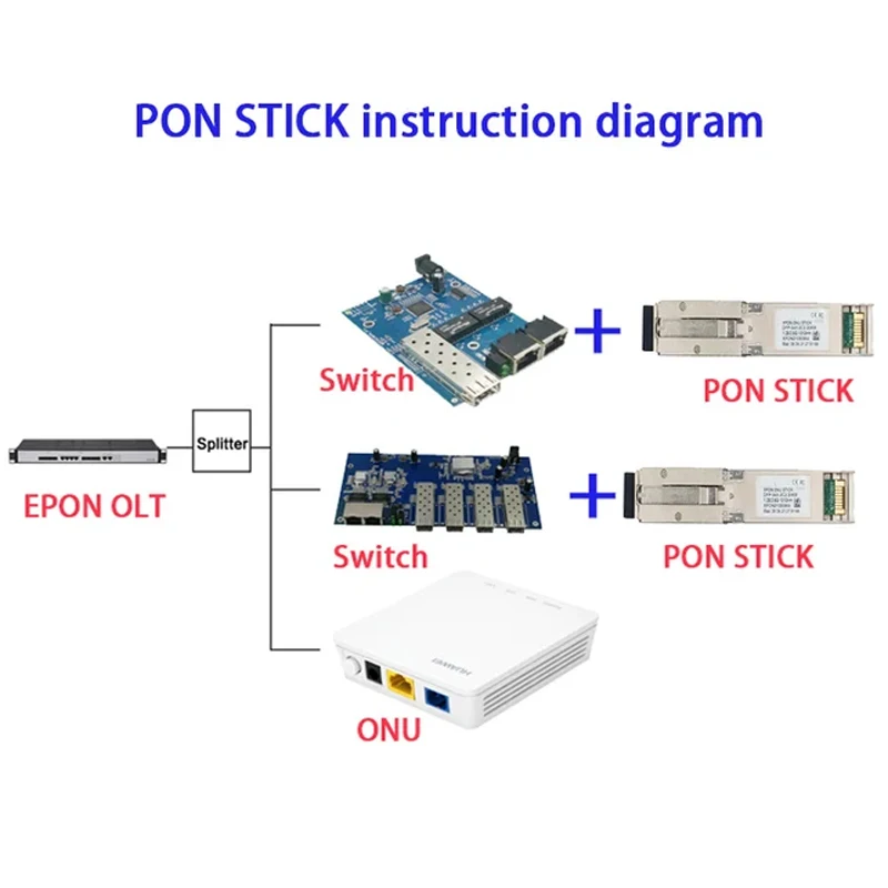 1.25G, 2.5G XPON ONU STICK 1310nm,1490nm  20km; PON EPON GPON SFP module , FTTH  With MAC IPOE ; SC Connector ;HGU and SFU