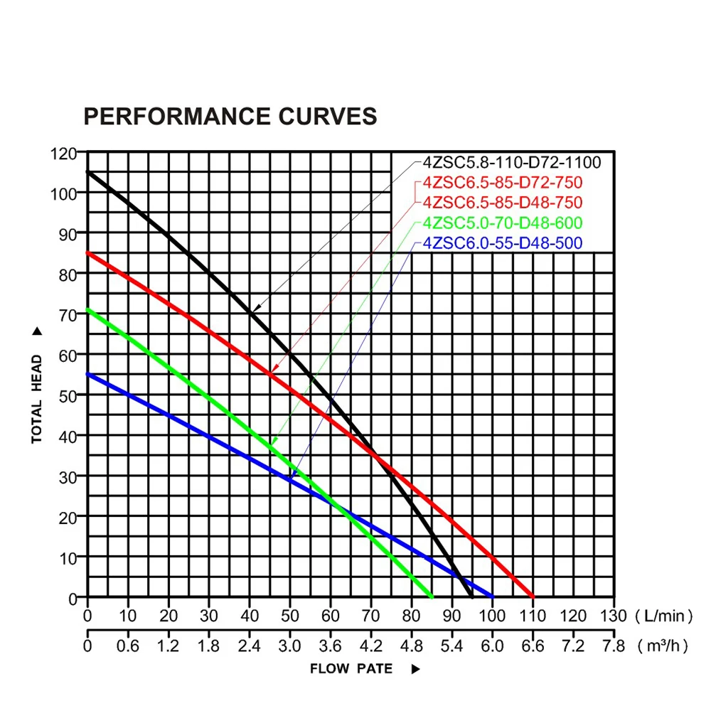 DC Solar Centrifugaal Oppervlaktewaterpomp Pompen voor IrrigationFactory Supply 5500W 25m3/h 125M Hoofd