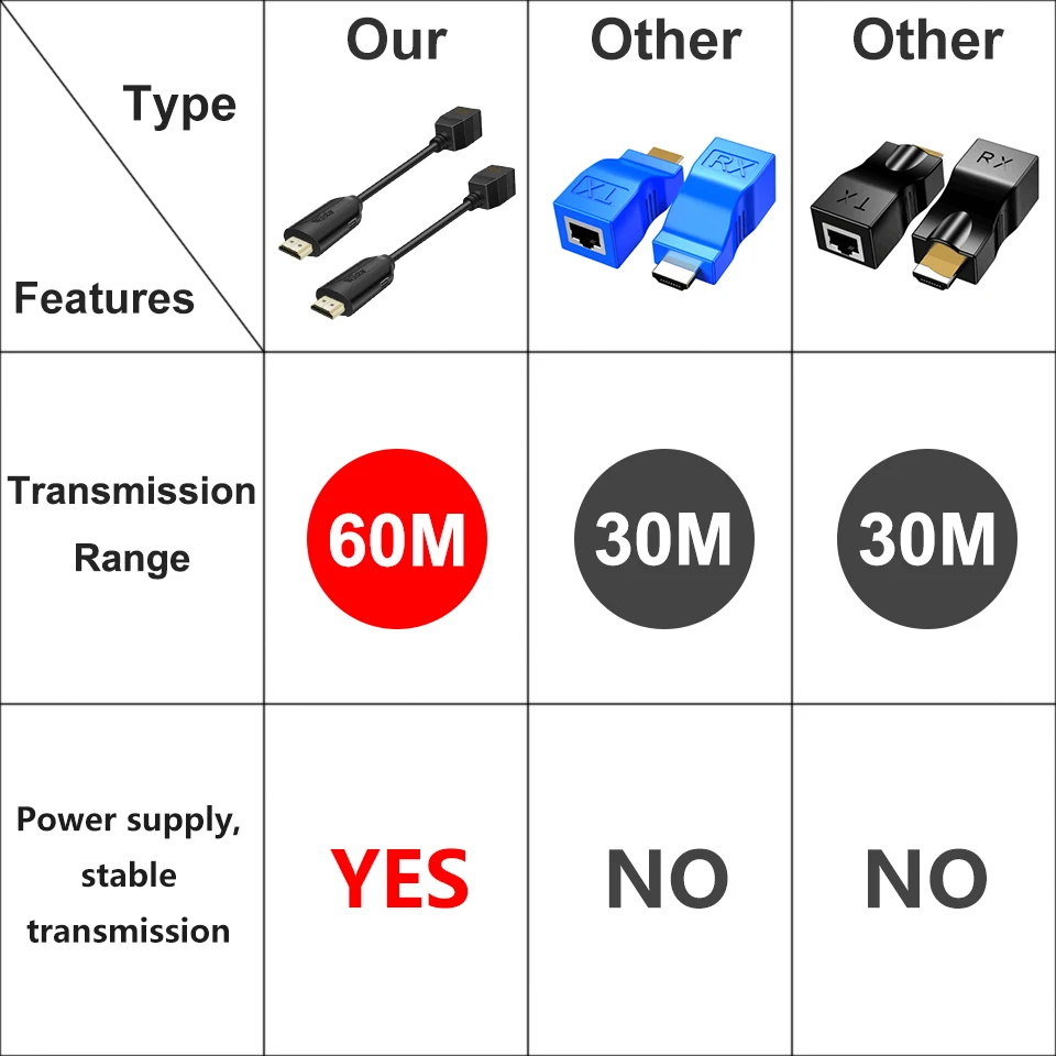 HDMI RJ45 Extender Extension 60M Over Cat5e/6 Network Ethernet 1 Pair LAN HDMI to RJ45 Repeater Extender 1080P for HDTV DVD STB