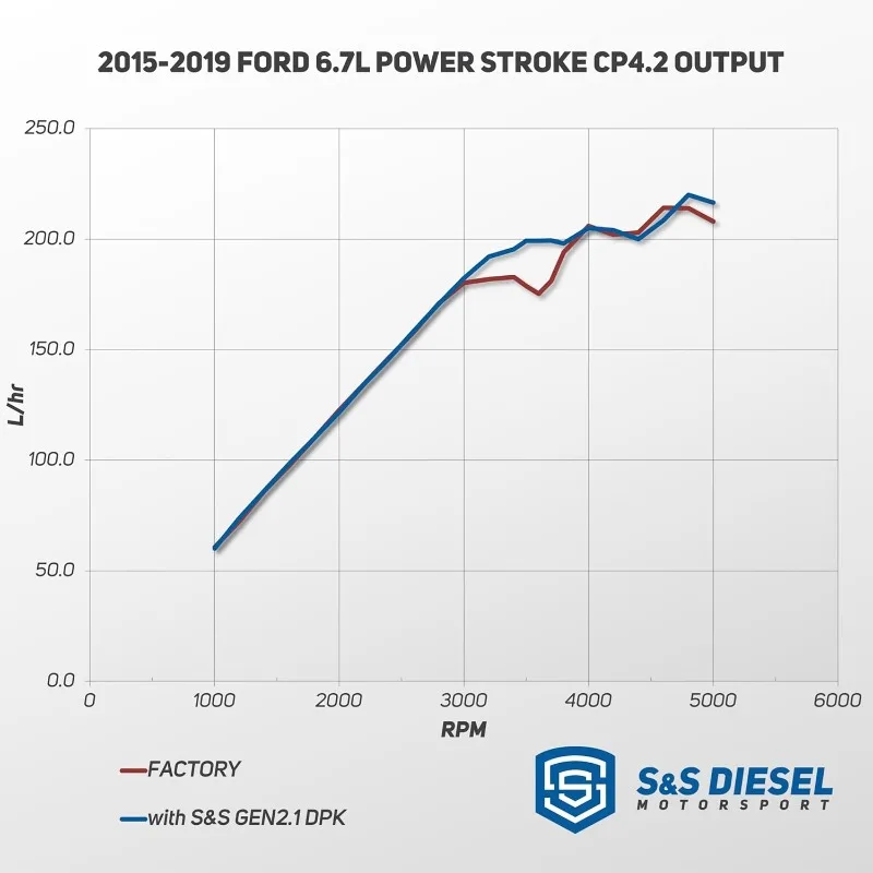 Kit de prevenção de desastres Motorsport Gen2.1 CP4.2 compatível com Powerstroke 2011+ 6.7 (CP4-6.7F-BP-G2.1)