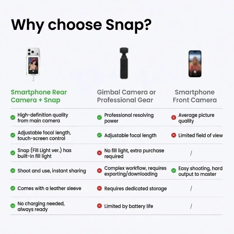 Insta360 Snap Selfie Screen 3.5'' Magnetic Selfie Monitor Zero‑Delay View Screen 4K USB-C Total Touchscreen Control with Light view 6