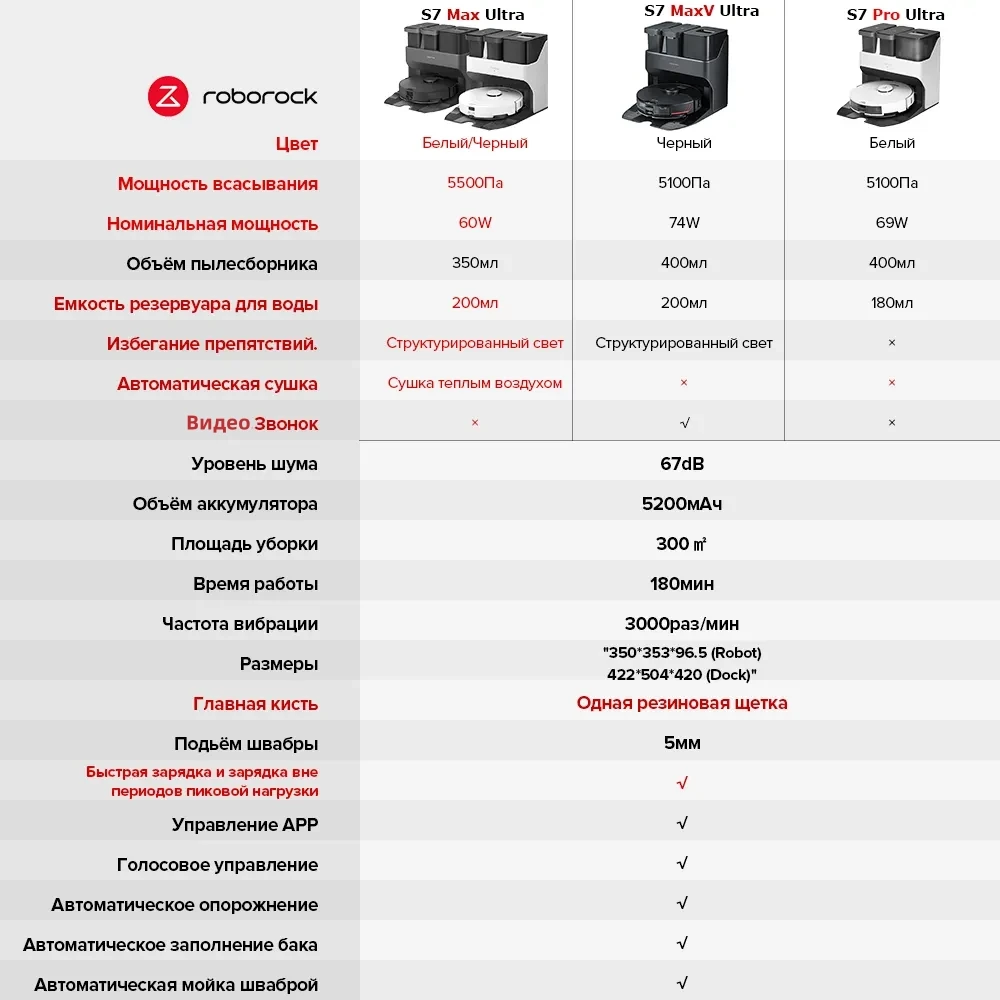 Робот-пылесос Roborock S7 MAX Ultra, Итерация S7 Pro Ultra, 5500 Па , Самоочистка и самонаполнение, Сушка теплым воздухом