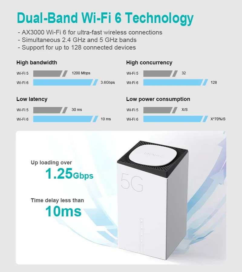 Enrutador módem avanzado 5G CPE R4A WiFi 6 AX3000 2,5G WAN WPS cifrado 4G/5G red 2,4G frecuencia 12V voltaje estándar