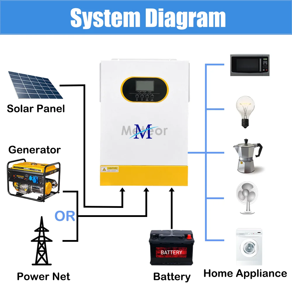 Imagem -06 - Inversor Solar da Fora-grade da Onda Senoidal Pura Saída de Sinys Limpa Mppt Incorporado 3.5kw 5.5kw 6.2kw 12v 24v 220v 220v 230v 240v 100a 120a