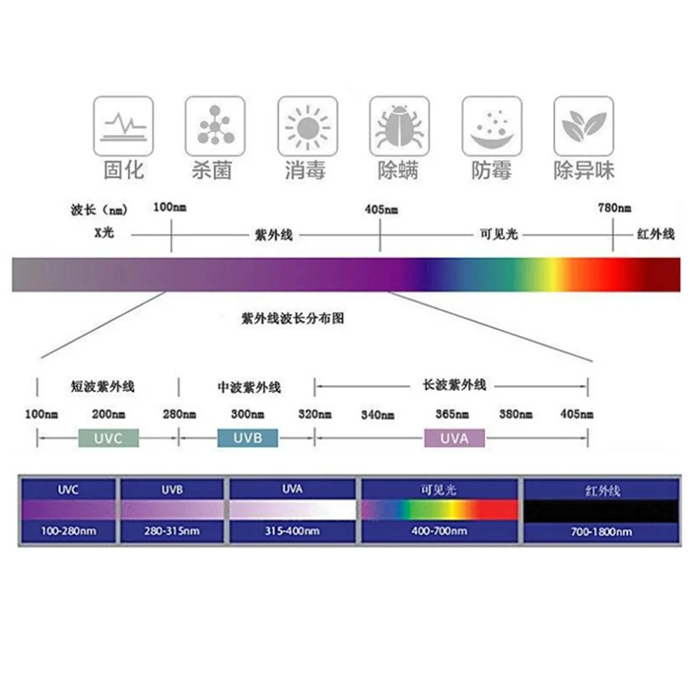 UV 10W 6-8V LED 6565 SMD Quartz Ceramic Lamp Beads COB 4 Chip 365nm 380nm 395nm 405nm Purple Light with 20mm Copper Substrate