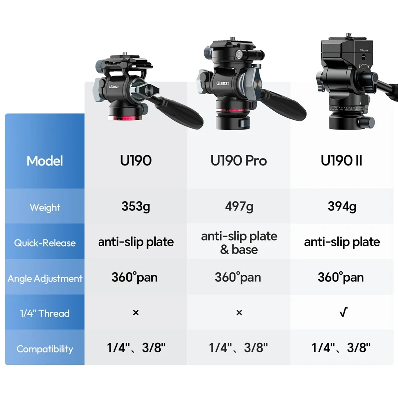 Ulanzi U190 II Uka Fluid Tripod Head Pan Tilt Head with Quick Release Plate for Camera DSLR Fill Light with 1/4" Thread Load 4KG