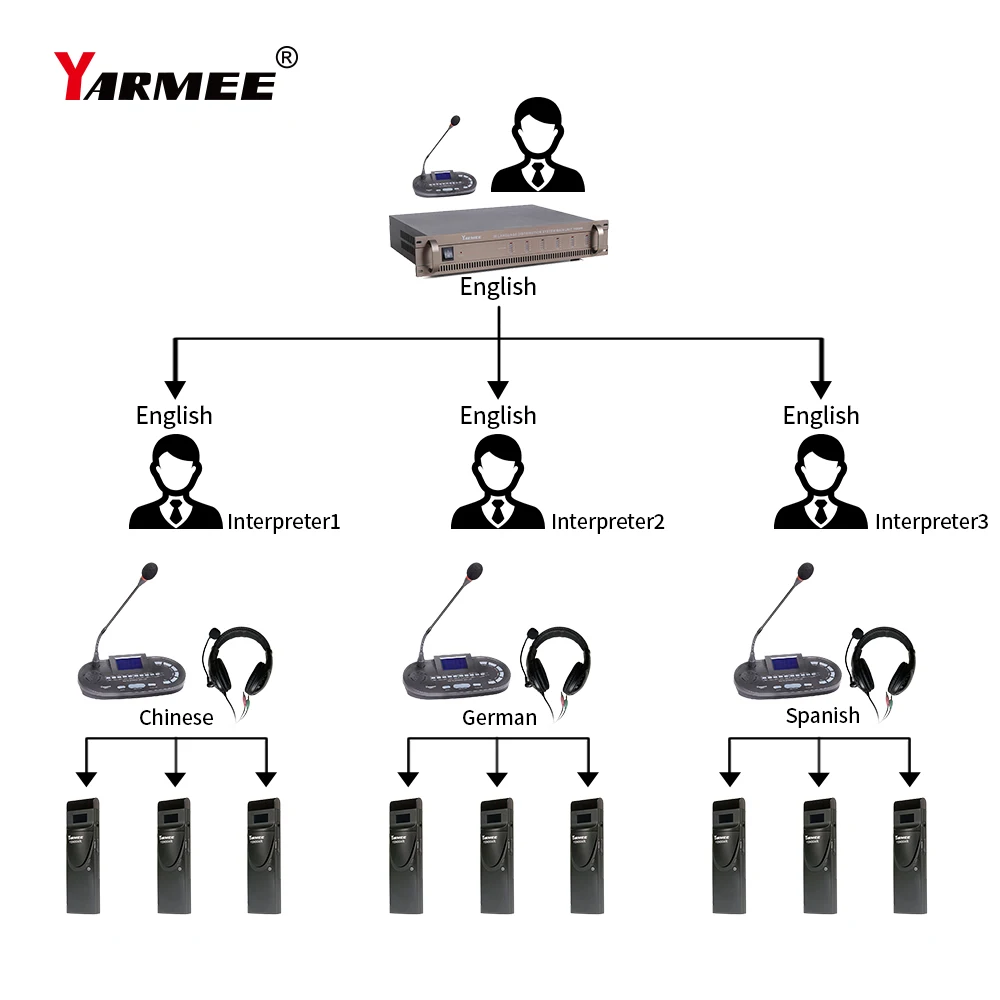 Attrezzatura di traduzione simultanea/consola internazionale/sistema di conferenze wireless