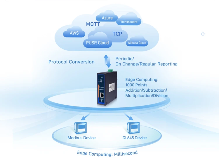 Протокол шлюза PUSR Edge Computing IoT, шифрование данных Modbus DL645 в MQTT Json RS485 в Ethernet USR-N720-ETH