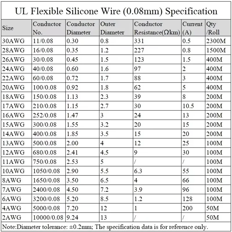 1/5M Soft Silicone Wire 30 28 26 24 22 20 18 16 15 14 13 12 10 AWG High Temperature Flexible Copper  Heat-resistant cable DIY