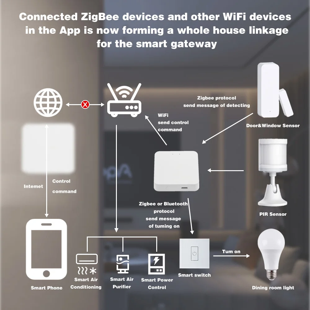 Tuya Zigbee Hub Gateway Multifunction Zigbee 3.0 Bluetooth Gateway Smart Life App Control Smart Home Bridge For Alexa Echo